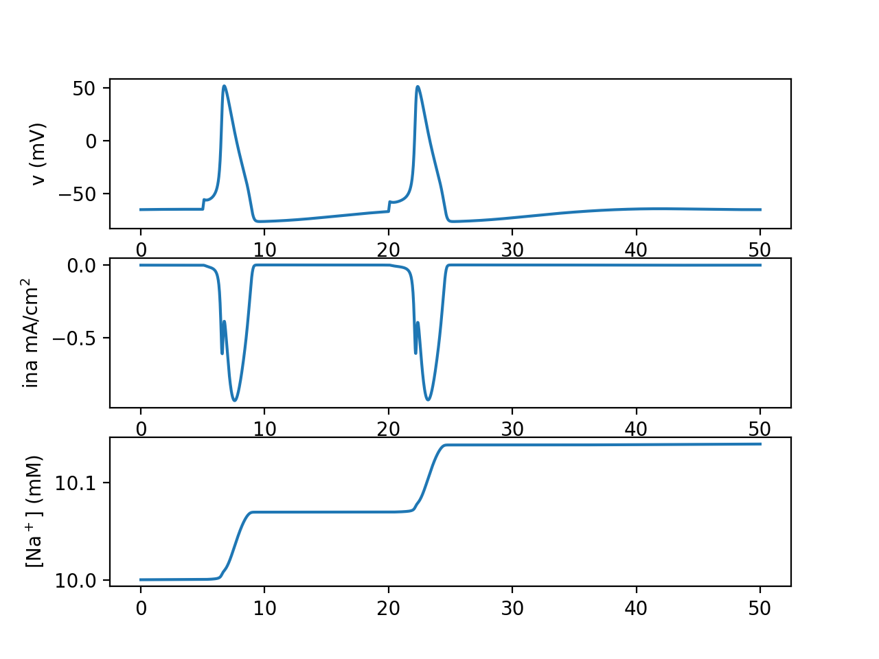 simulation results for v, ina, and na